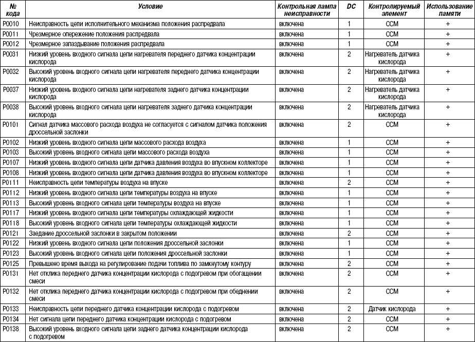 Коды ошибок ваз 2114, 2115, 2113: расшифровка