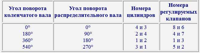 Регулировка тепловых зазоров клапанов ваз 2108