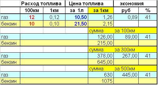 Ваз 2107 реальные отзывы о расходе топлива на инжекторе и карбюраторе | пустой бак