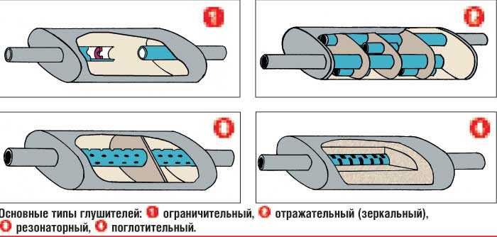 Глушитель: как, что и зачем. конструкция и функции глушителя в авто