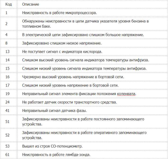 Коды популярных ошибок ваз 2115: описание и самодиагностика поломок
