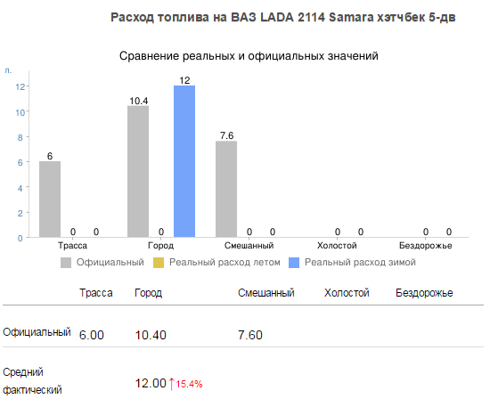 Повышенный расход топлива на ваз-2114: нормы расхода бензина