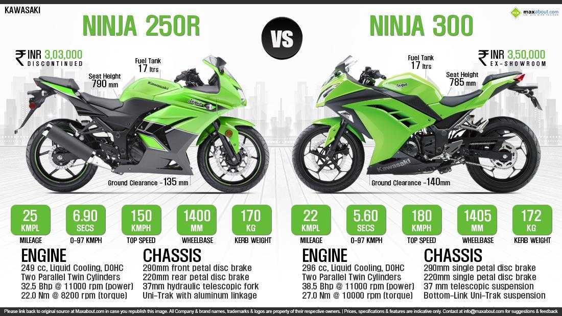 Height 250. Kawasaki Ninja 250/300. Kawasaki Ninja 300 габариты. Kawasaki Ninja ex300 размер мотоцикла. Габариты Кавасаки ниндзя 250.