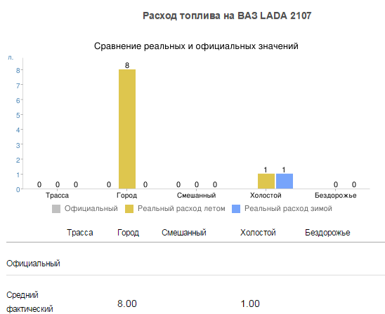 Каковы показатели расхода топлива на 100 км ВАЗ-2107 инжектор, карбюратор Получить полноценный ответ на поставленный вопрос можно в представленной статье,