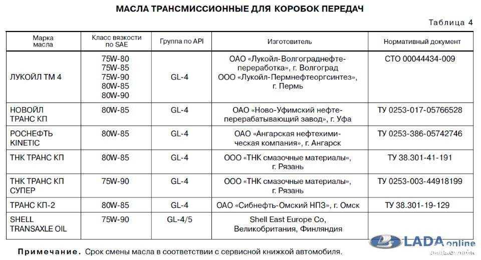 Какое масло лучше заливать в двигатель ваз 2114