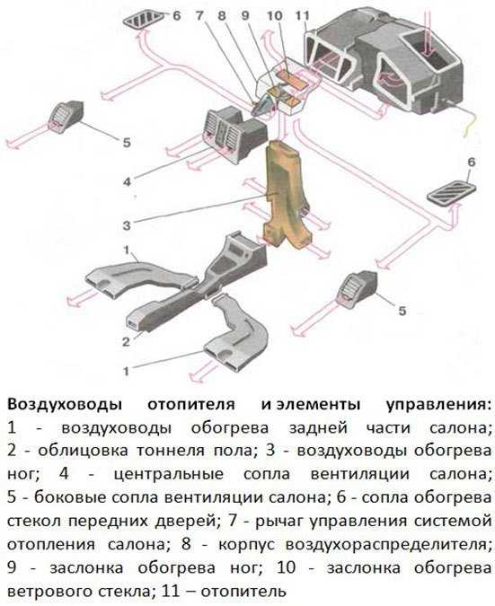 Плохо греет печка ваз 2110, причины, устранение неисправностей