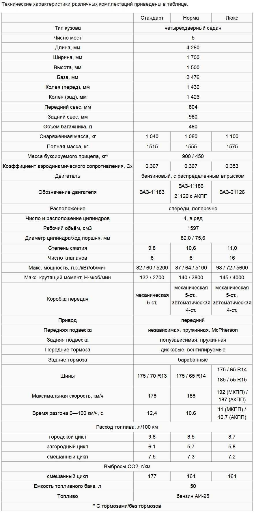 Мощность двигателя на ваз 2114 и другие технические характеристики