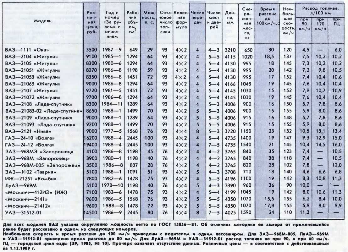 Большой расход топлива ваз 2114 - что делать? | tuningkod