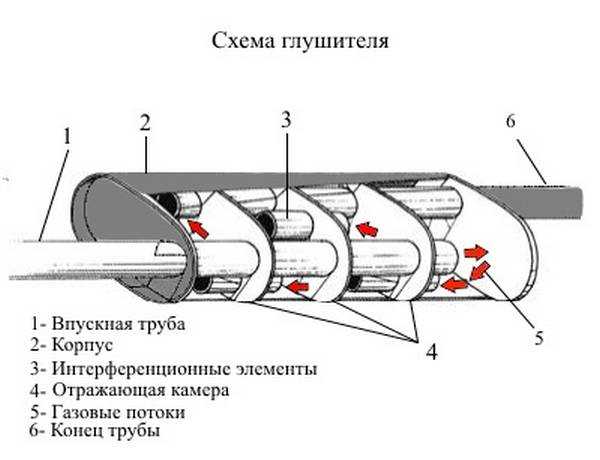 Устройство резонатора автомобиля в разрезе. резонатор в выхлопной системе устройство, принцип работы и способы замены или ремонта