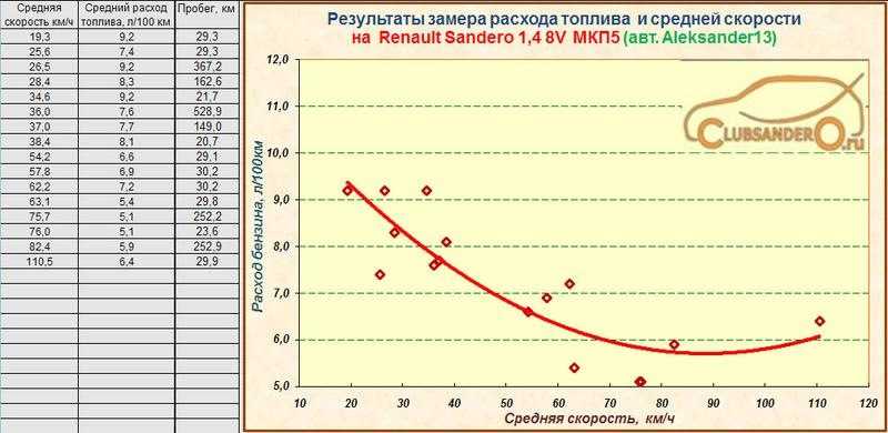 Расход топлива для ваз 2107