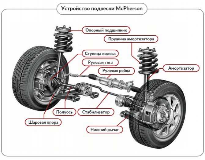 Устройство, виды и принцип работы подвески автомобиля