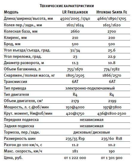 Обзор кроссовера hyundai santa fe: почему бестселлер стал еще популярнее