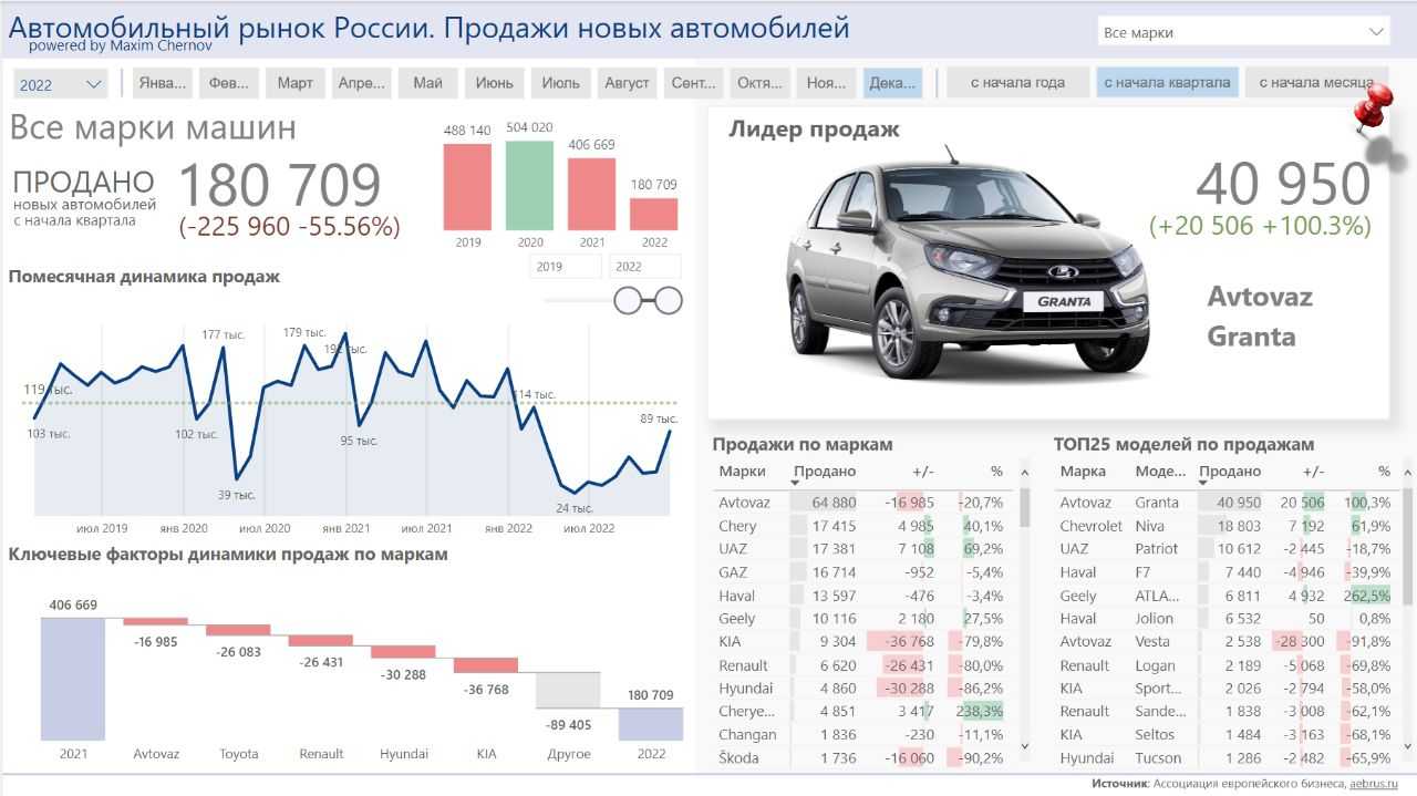 Статистика авто в россии 2024. Рынок продаж авто 2022. Статистика продаж автомобилей. Продажи автомобилей 2022. Продажи новых авто в 2022.